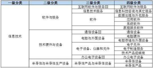 一文看懂WIND行業(yè)分類 軟件外包服務(wù)